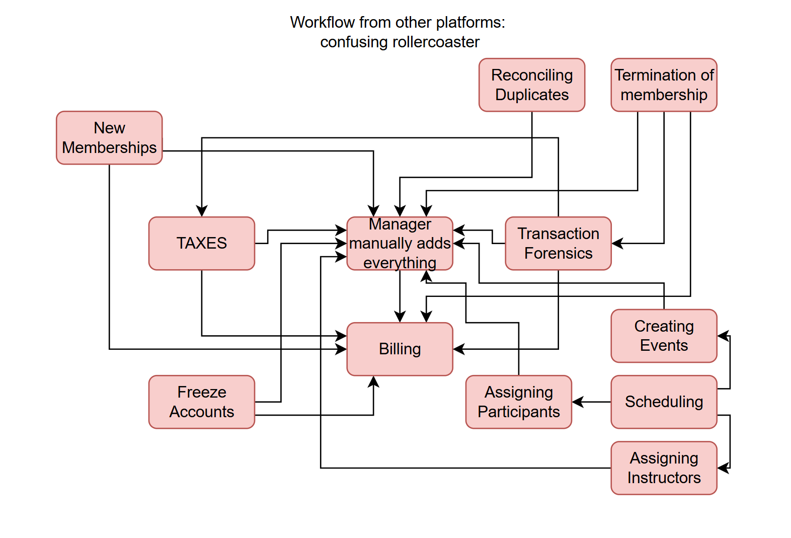 Flux des autres plateformes : le gérant saisit tout à la main / Other platforms' workflow: manager adds everything by hand